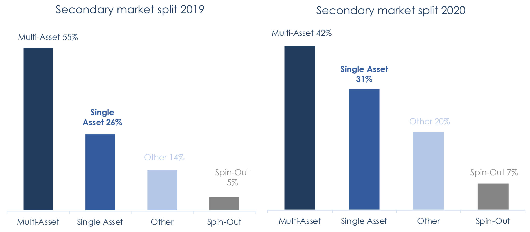 The rise of single asset continuation vehicles unlocking attractive